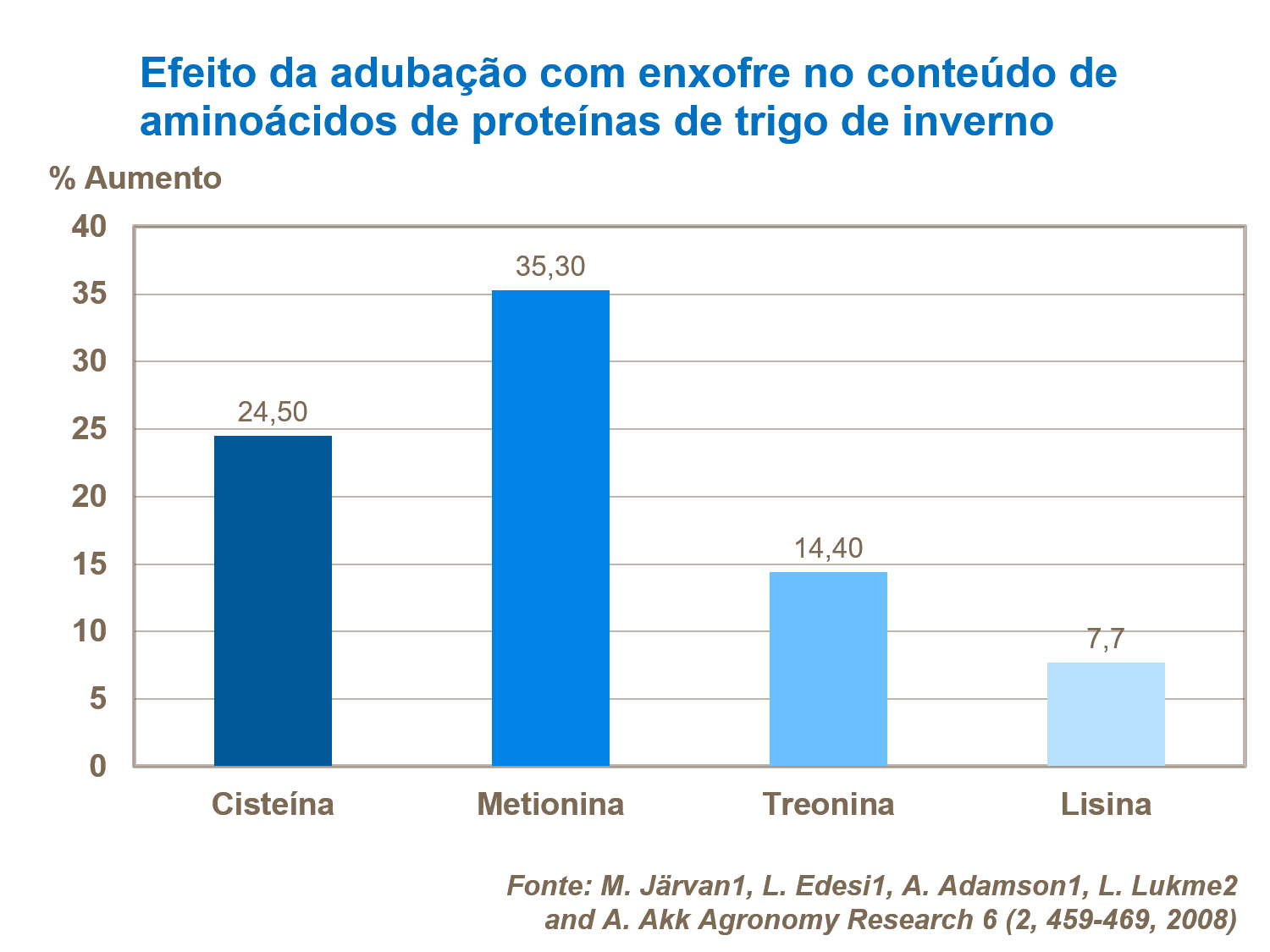 Efeito da aduba&ccedil;&atilde;o com enxofre