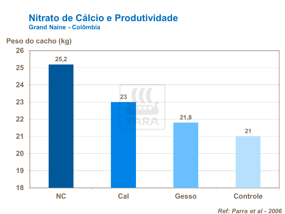 Nitrato de cálcio e produtividade