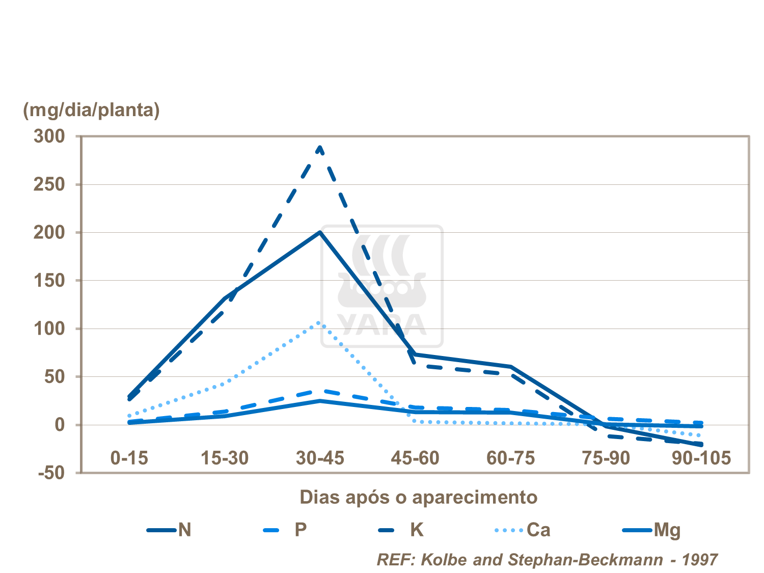 Maior absorção de nutrientes