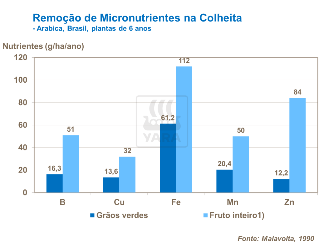 Remoção de micronutrientes