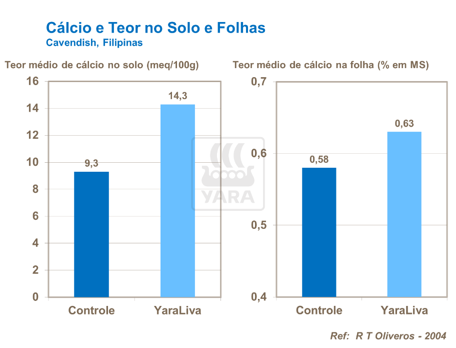 Cálcio e teor no solo e folhas