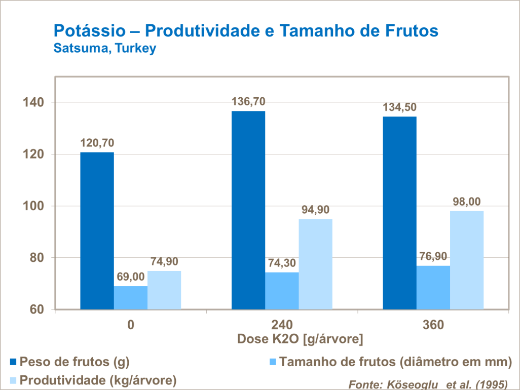 Potássio - produtividade