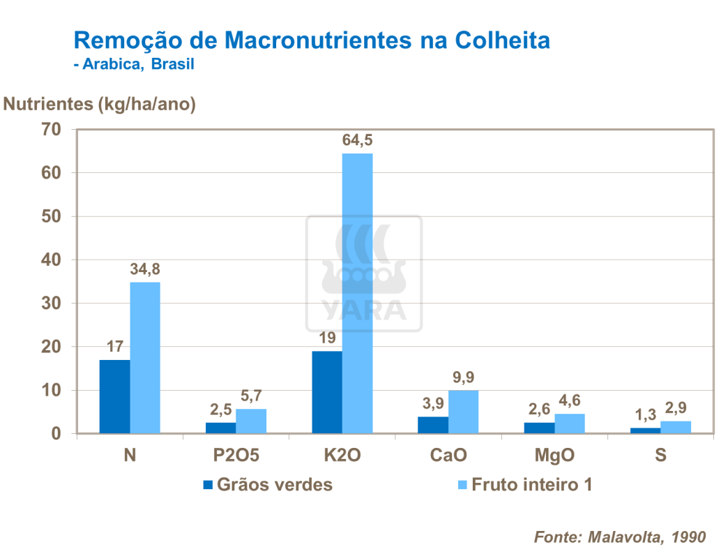 Remoção de macronutrientes