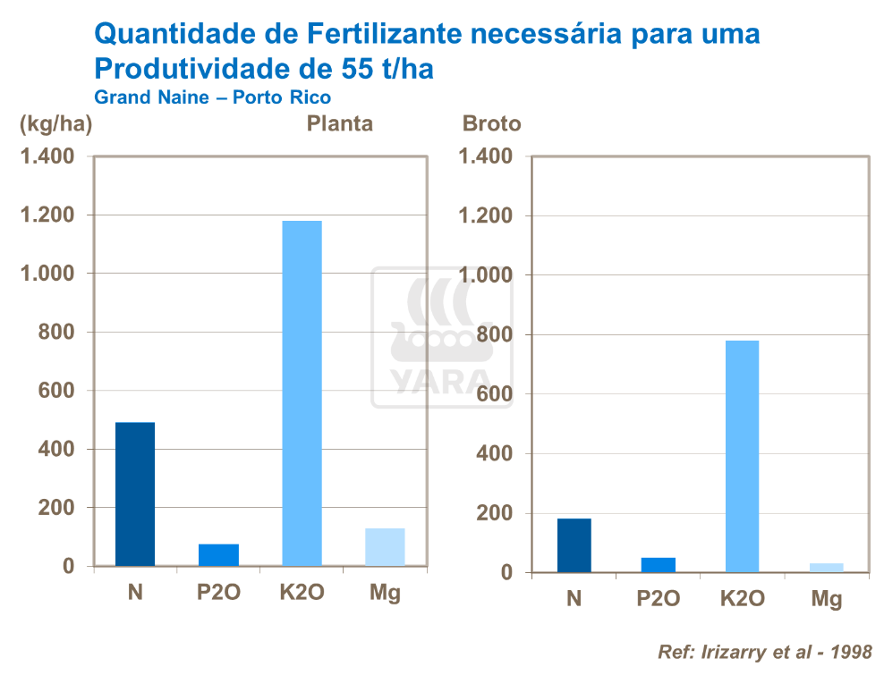 Quantidade de fertilizantes