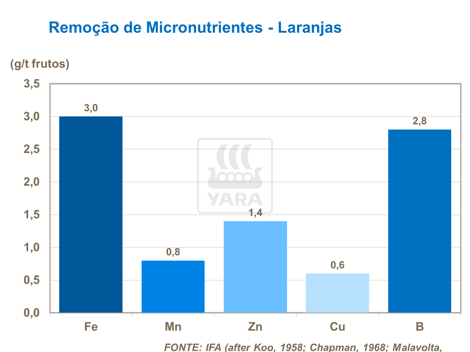 Remoção de micronutrientes