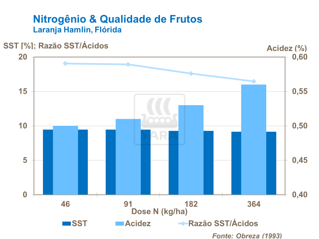 Nitrogênio e qualidade dos frutos